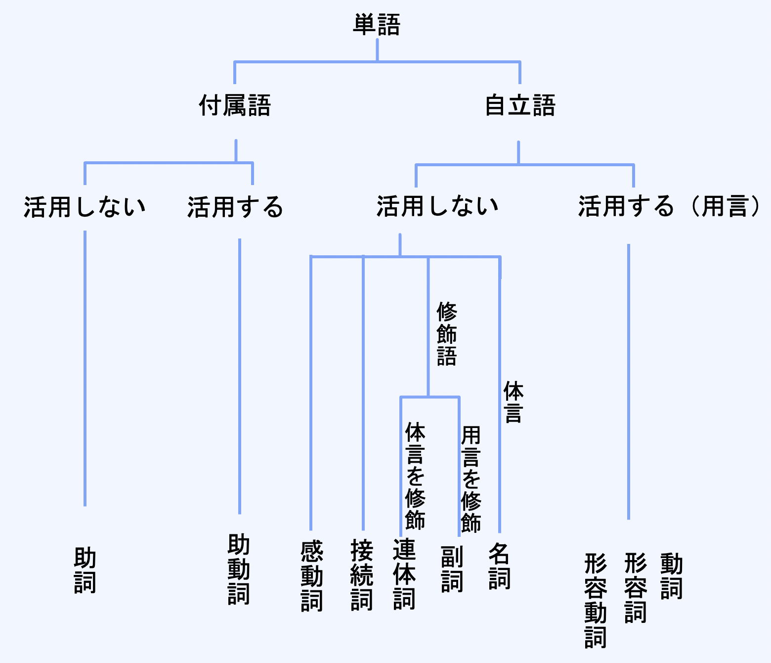 古典 単語 文節 品詞の基礎は知らないとヤバいよ 高校国語解説 みんなで学ぼう日本語 国語