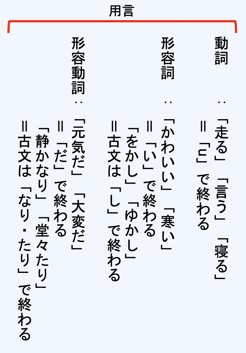 古典 単語 文節 品詞の基礎は知らないとヤバいよ 高校国語解説 みんなで学ぼう日本語 国語