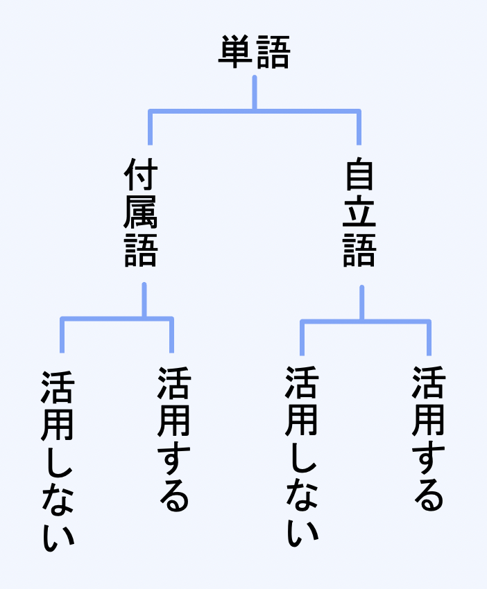 古典 単語 文節 品詞の基礎は知らないとヤバいよ 高校国語解説 みんなで学ぼう日本語 国語