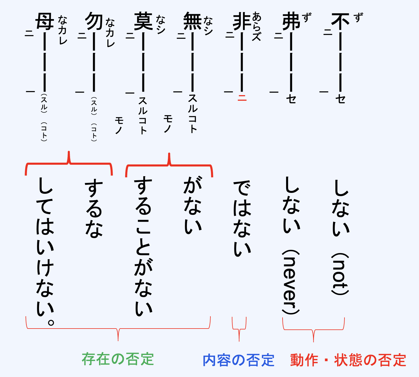 否定を全部解説 漢文の最重要項目 否定形が簡単にわかるようになる 高校国語解説 みんなで学ぼう日本語 国語